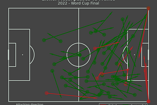 Visualising shots using football match event data in Python | by Roland ...