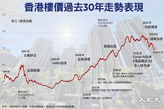 《睇錢份上：我對香港樓市嘅十六個睇法》