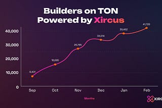 Xircus onboards builders to TON