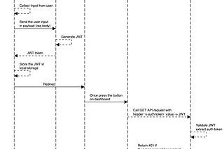 Authentication mechanism explained in simple steps