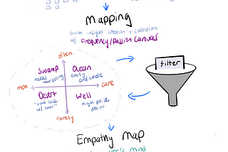 Sketchnote: Synthesis & Sensemaking