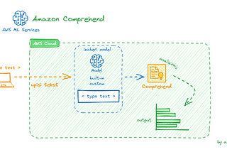 Mojih TOP 5 AWS Machine Learning servisa