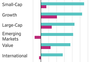 WSJ: Interest Rate Peaks and Your Portfolio