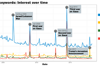 We went through 14 years worth of Google searches on Israel and Palestine. Here’s what we found.