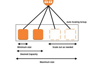 Setting Up an Auto Scaling Group with AWS CLI