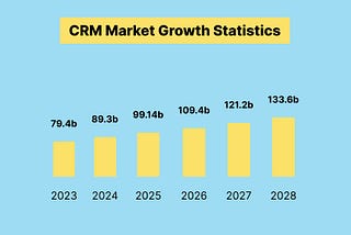 CRM Market Growth Statistics 2023–2028
