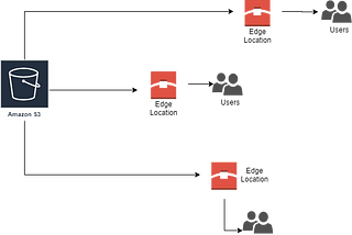 Hosting Static Websites on AWS