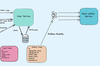 Outbox Pattern for reliable data exchange between Microservices