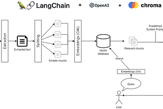 Azure OpenAI, Langchain ve ChromaDB Kullanarak Belgelerde Soru Yanıtlama