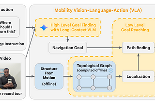 Mobility VLA: Multimodal Instruction Navigation with Long-Context VLMs and Topological Graphs