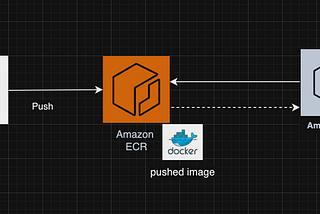 How to use an Amazon ECR with EKS ?