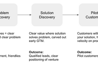 Discovery for Early Stage Venture Creation