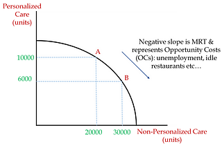 The new economy post Covid-19 — A Production Possibilities Frontier (PPF) View