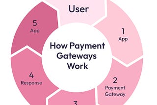 Mobile Payment Integrations for Mobile Apps