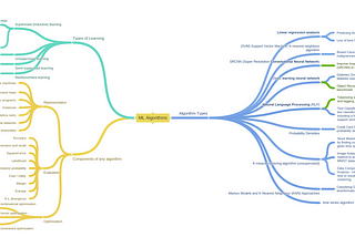 Machine Learning Algorithm Mind Map