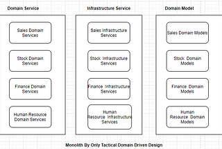 Brainstorming about moving from monolith to microservice