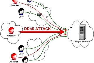 Basic Overview of DDOS Attack and Information