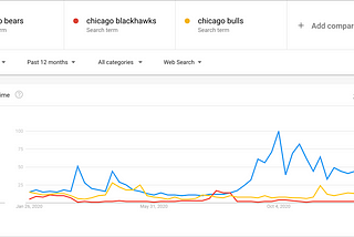 Analysis: Chicago’s Most Popular Sports Team and Joe Biden & Kamala Harris.