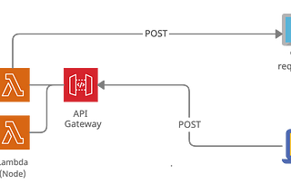 Detecting Dodgy AWS Lambdas