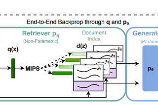 Literature Review on RAG(Retrieval Augmented Generation) for Custom Domains