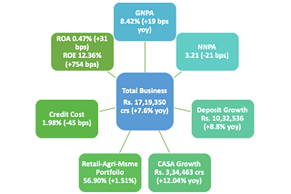 Canara Bank Ltd — Contra bet towards revival of economy and return of growth.