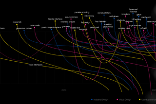 the design trend map in a dark version.