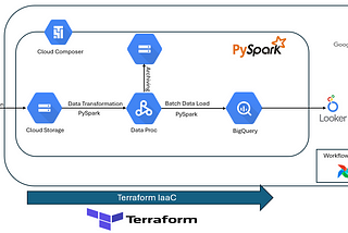 Automating Cryptocurrency Data Pipelines with GCP