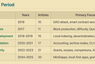 Ten Years of TrueBlocks Articles — 2016–2026