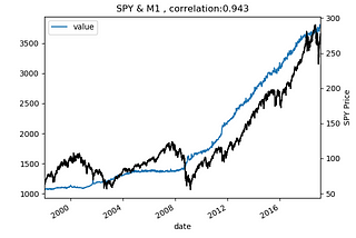 Top 50 Federal Reserve Economic Data (FRED) Points and its Correlation with SPY, VIX, GLD, BTC