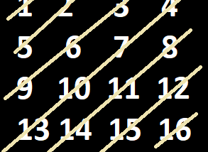 Diagonal Traversal of Matrix using DFS