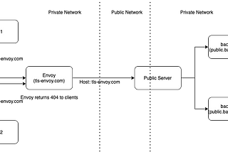 Envoy without host header rewrite will return 404 given upstream server doesn’t have any backend with envoy domain name which is propagated from clients of envoy.