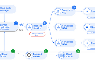 4 steps to supercharge Planet Scale, Global architectures on Google Cloud