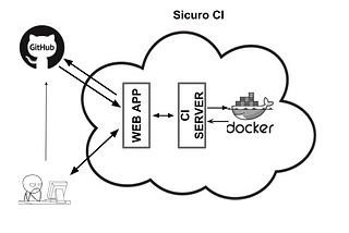 How I built a CI server Using Docker