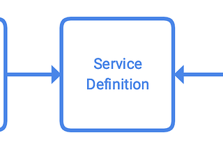 Building APIs with gRPC