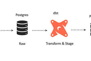 Build a Data Warehouse with dbt using Kimball’s dimensional modeling