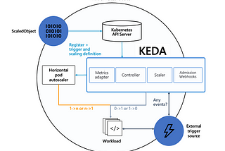 Kubernetes Workloads Autoscaling with KEDA