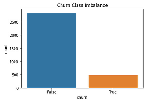 Syria-Tel Customer Churn Analysis