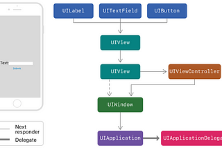 Understanding Responder Chain in UIKit with examples