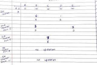 Dijkstra’s Algorithm: A Critical Review