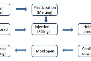 What is Plastic Injection Molding?