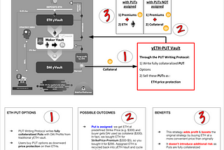 New yETH-PUT (Options) Strategy / Vault