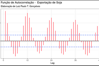 Função de Autocorrelação: a sazonalidade das exportações de soja | R