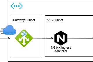 Azure CDN: For Application running in AKS behind an Application Gateway