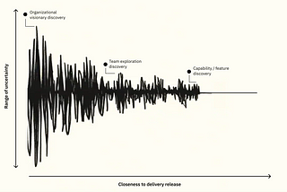 Image displaying a chart, on the X axis it is measuring the range of uncertainty. On the Y axis is it measuring closeness to delivery release. There is a line on the chart that is very broad and messy on the left hand side suggesting high uncertainty far away from a release, and then refining down into a single thin line on the right, suggesting certainty grows with time. Vision discovery is pointed out on the left phase, team in the middle, and feature discovery on the right near release.