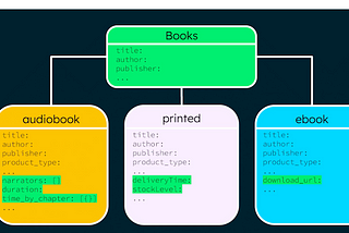 The Inheritance Schema Design Pattern for MongoDB Data Modelling