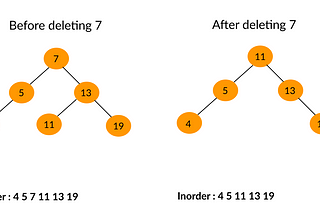 Deleting a Node from Binary Search Tree