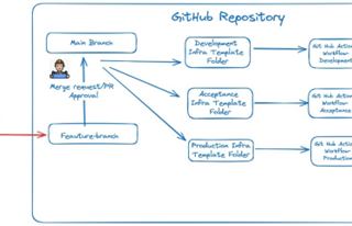 Streamlining Infrastructure Deployment with GitHub Actions and Cloud Formation