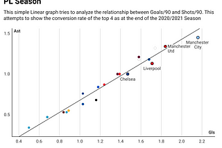 #001 Scatter plots: Using the per ninety metric, Goals per 90 and Assists per 90