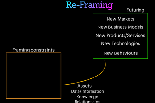 Power of Re-Framing: innovating in times of constant change: