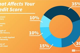 WHAT IS A CREDIT SCORE AND HOW TO GET A GOOD SCORE